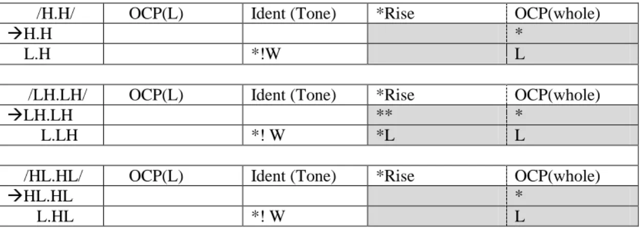 Figure 2.6.  Hasse diagram of the ranking in Tableaux (20)  