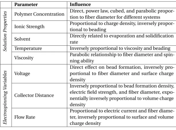 Table I: Electrospinning Process Parameters Influencing Fiber Morphology [7]