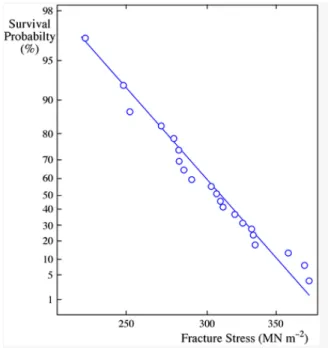 Figure 5: Weibull plot showing probability of survival as a function of fracture stress [16].