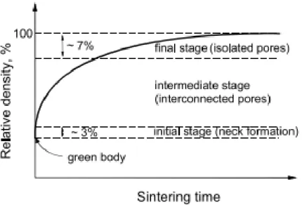 Figure 6: Densification curve of a powder compact, showing the stages of sintering [24, p