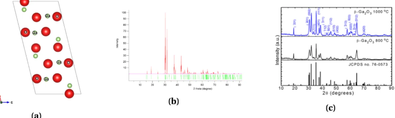 Figure 9: VESTA simulated a) β-Ga 2 O 3 crystal structure and b) X-ray diffraction pattern [31-33]