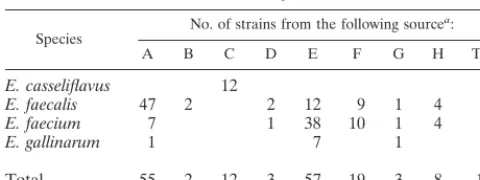 TABLE 1. Sources of the 159 enterococcal clinical isolates used inthis study