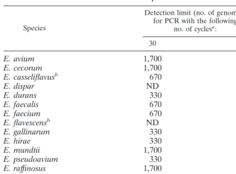 TABLE 5. Detection limits of the Enterococcus-speciﬁc PCR assaysfor 14 enterococcal species