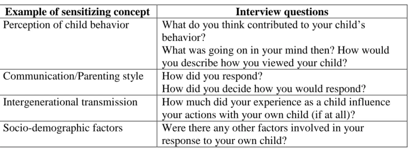 Table 3.2: Application of sensitizing concepts for data collection  Example of sensitizing concept  Interview questions 