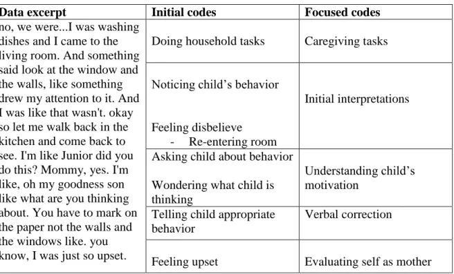 Table 3.3: Example of initial and focused coding 