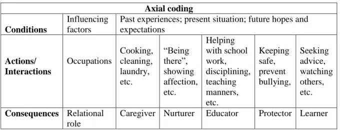 Table 3.4: Axial coding scheme 