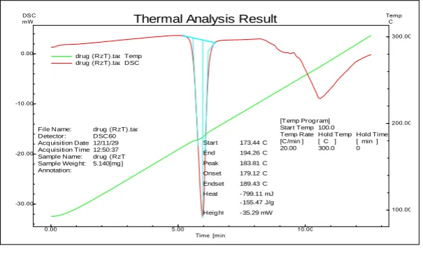 Figure 2: DSC of API 