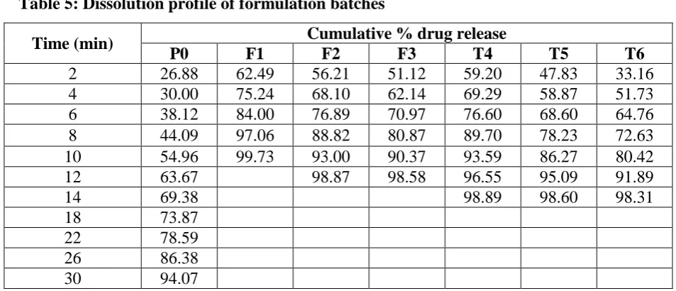 Table 4: Evaluation of Compressed tablets 