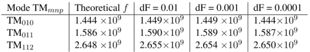 Table 1: Convergence of simulated eigensolver results to theoretical values over decreased delta errors for PEC cylindrical cavity of radius 7.95 cm and length 22.9 cm.