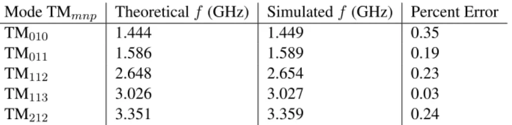 Table 3: Comparison of analytic eigenmodes and EMPro identified eigenmodes for a PEC cylindrical cavity