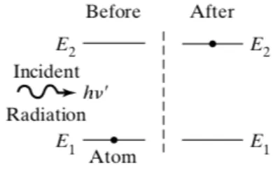 Figure 2: Stimulated Absorption [7].