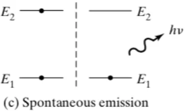 Figure 4: Spontaneous Emission [7].