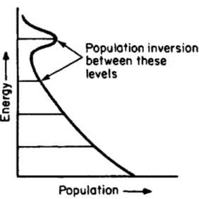 Figure 6: Distribution at Population Inversion [8].