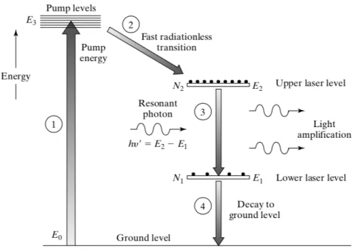 Figure 8: Standard Four-Step Laser Process [7].
