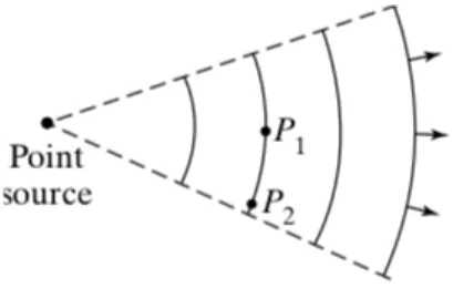 Figure 11: Spatial Coherence [7].