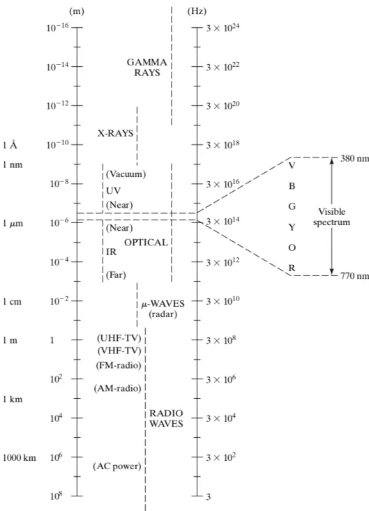 Figure 1: Electromagnetic Spectrum [7].