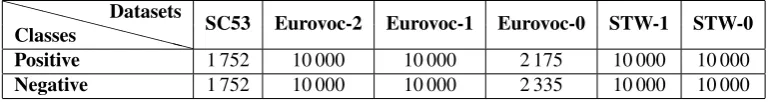 Table 1: Pair of words datasets size