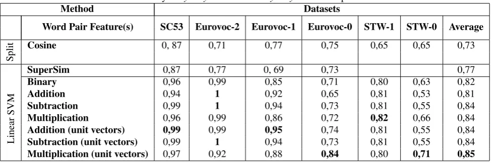 Table 2: Accuracy of synonymousMethod and non synonymous word pair classiﬁersDatasets
