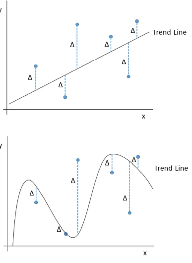 Figure 1. Simple Linear (Top) and Polynomial  Regression (Bottom)  Example  Graphs 