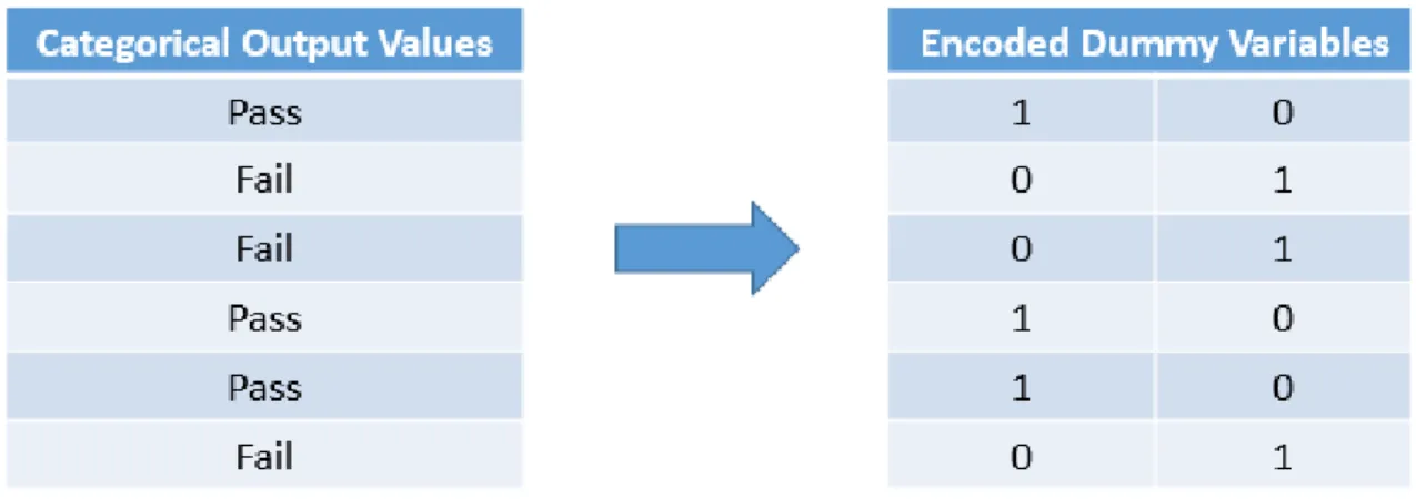 Figure 2. Conversion of a List of Categorical  Variables to a List of Dummy  Variables 