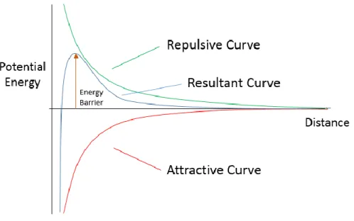 Figure 10. Schematic Representation  of DLVO Interactions;  the Sum of the Attractive and  Repulsive  Potential  Energy Curves Result in  the Total Potential  Energy Curve 