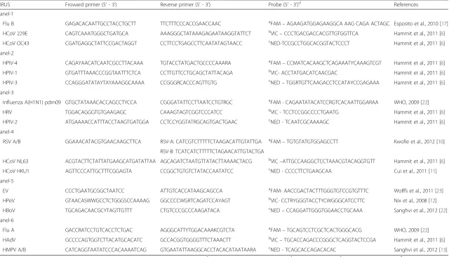 Table 1 Custom primers and probes used for the detection of respiratory viruses