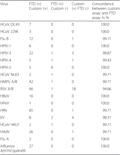 Table 4 Concordance between custom and FTD assay