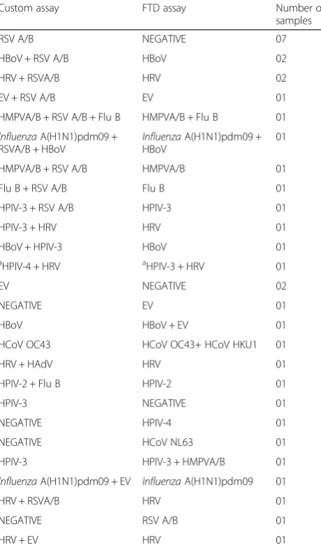 Table 5 Discordant results of custom and FTD assays