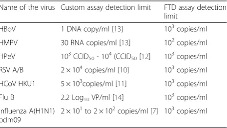 Table 7 Detection limits of different respiratory viruses bycustom assay and FTD kit