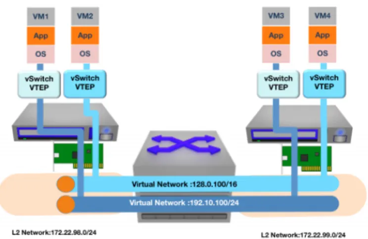 Figure 5: Simple Virtual Network [45]