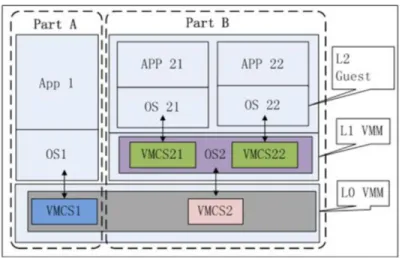 Figure 6: Hardware-Assisted Nested Virtualization Diagram from Nest- Nest-cloud [40]