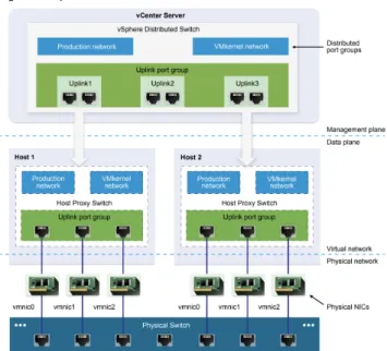 Figure 8: VMware vSphere Distributed Switch Architecture [57]