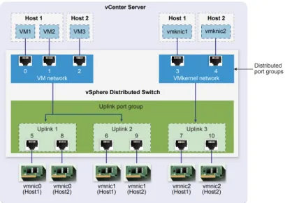 Figure 9: VMware vSphere Distributed Switch Architecture Data Flow Exam- Exam-ple [57]