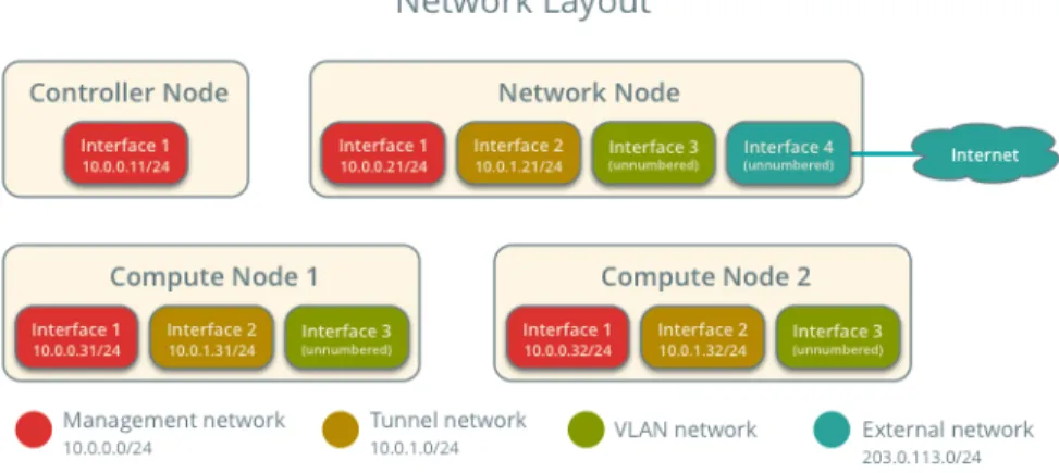 Figure 12: OpenStack Virtual Network Basic Layout for a Classic Open vSwitch Architecture [34]