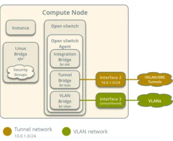 Figure 14: OpenStack Virtual Network’s Compute Node Design [34]