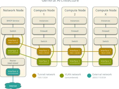 Figure 15: OpenStack’s Virtual Network Architecture and Components [34]