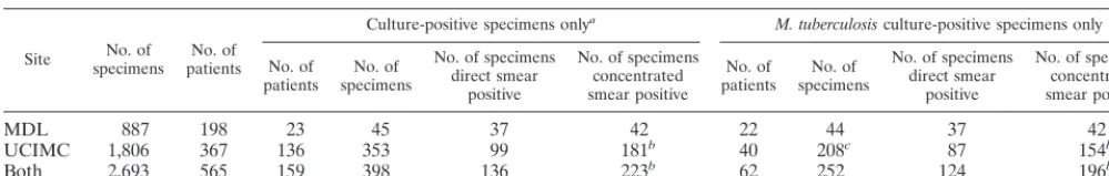 TABLE 2. Overall results for direct and concentrated smears and culture