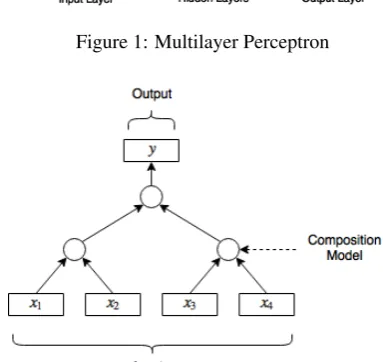 Figure 2: Recursive Neural Network