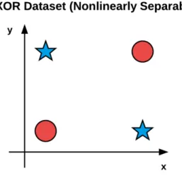 Figure 2.1: XOR (Exclusive OR) Dataset