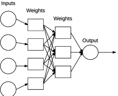 Figure 2.2: A Simple Neural Network Architecture