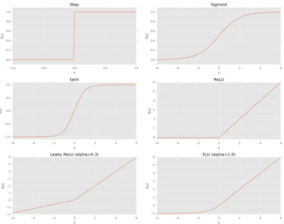 Figure 2.3: Visualization of Different Activation Functions