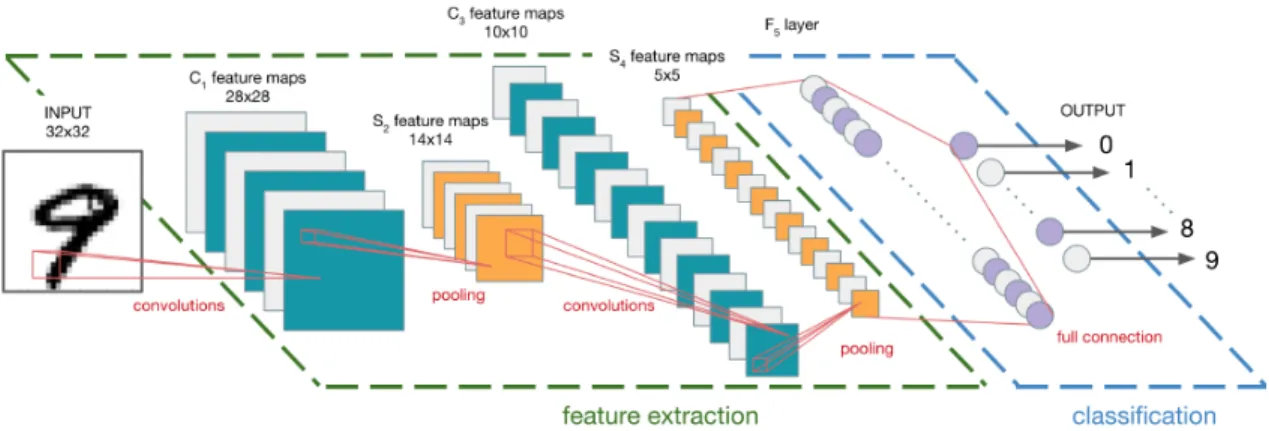 Figure 2.4: An Example of CNN Architecture (Adapted from Le-Cun et al. [Y. A. LeCun, L