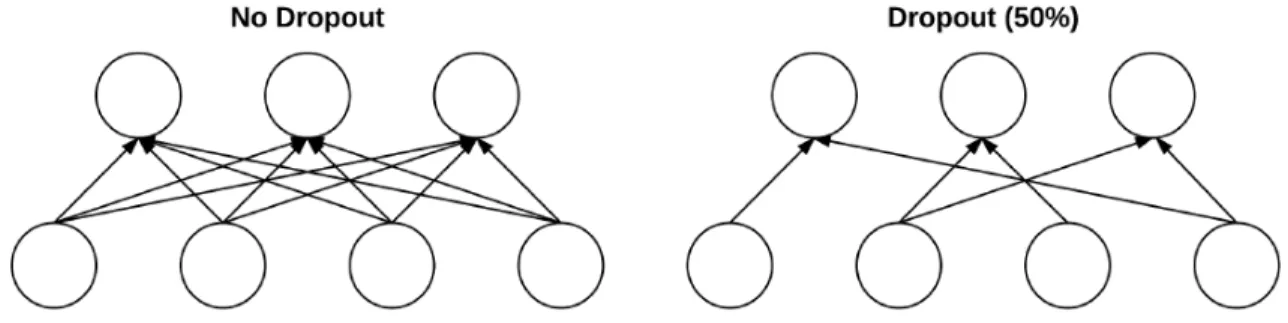 Figure 2.5: Left: 2 Layers of Neural Network That Are Fully-Connected with No Dropout