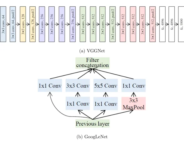 Figure 2.6: The Architectures of VGGNet and GoogLeNet (Adapted from M. Wang and W. Deng