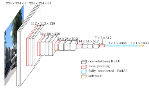 Figure 2.7: Visualization of VGGNet [42]