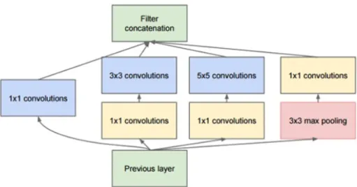 Figure 2.8: Visualization of Inception Module Used in GoogLeNet [46]