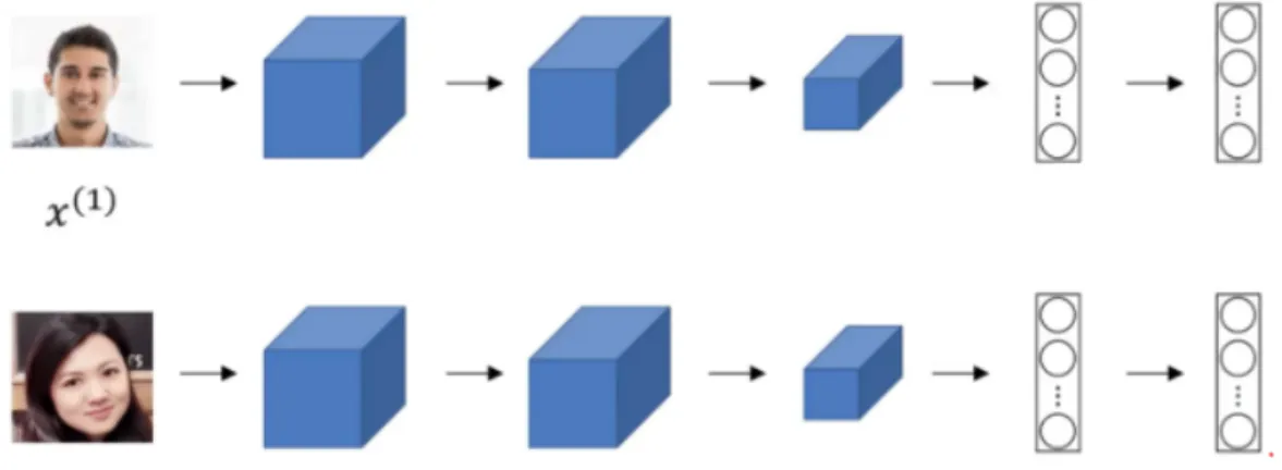 Figure 2.9: Siamese Network [6]