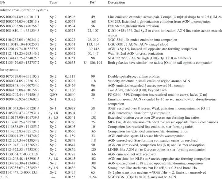 Table 2.  Spectroscopic summary. 