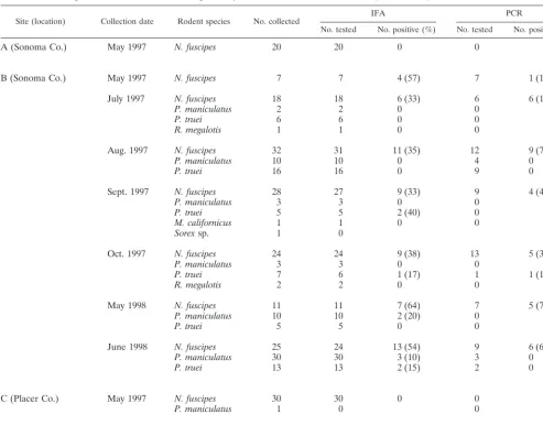 TABLE 1. Serologic and molecular detection of granulocytic ehrlichiae in rodents collected (1997 to 1998) at four sites in northern California
