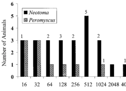 FIG. 1. Frequency of IFA antibody titers in seropositive PeromyscusN. fuscipesCalif. The number over the bar represents the number of animals that were also sp